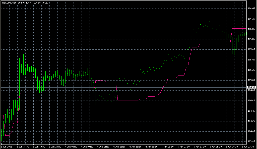 Trailing Stop Loss - Level. Индикаторы форекс - это стабильный зароботок на рынке forex